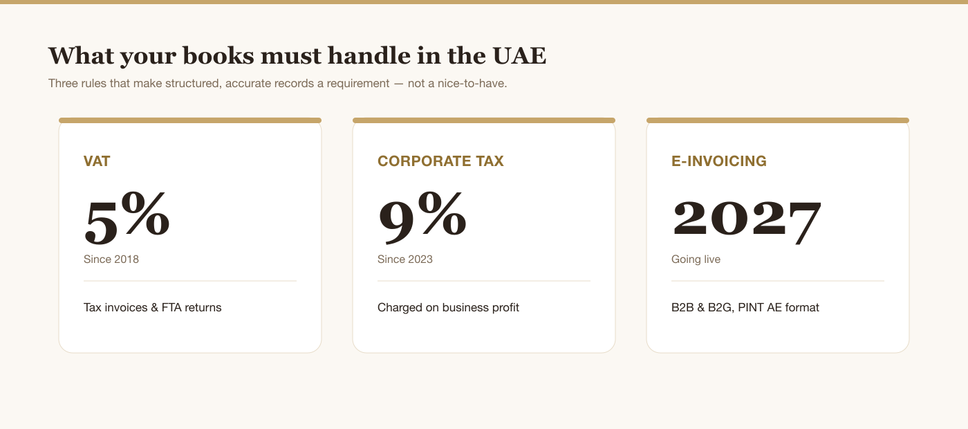 The three UAE rules your accounting must handle: 5% VAT since 2018, 9% Corporate Tax since 2023, and e-invoicing going live in 2027