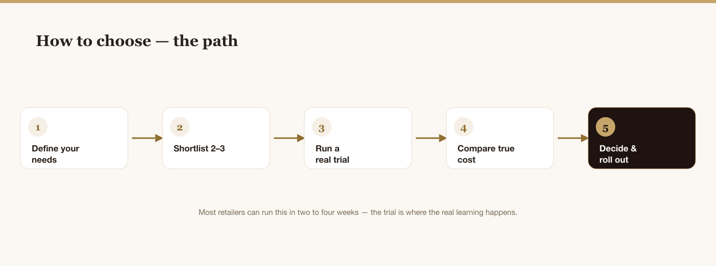 A five-step path for choosing a retail POS: define your needs, shortlist two or three, run a real trial, compare the true cost, then decide and roll out