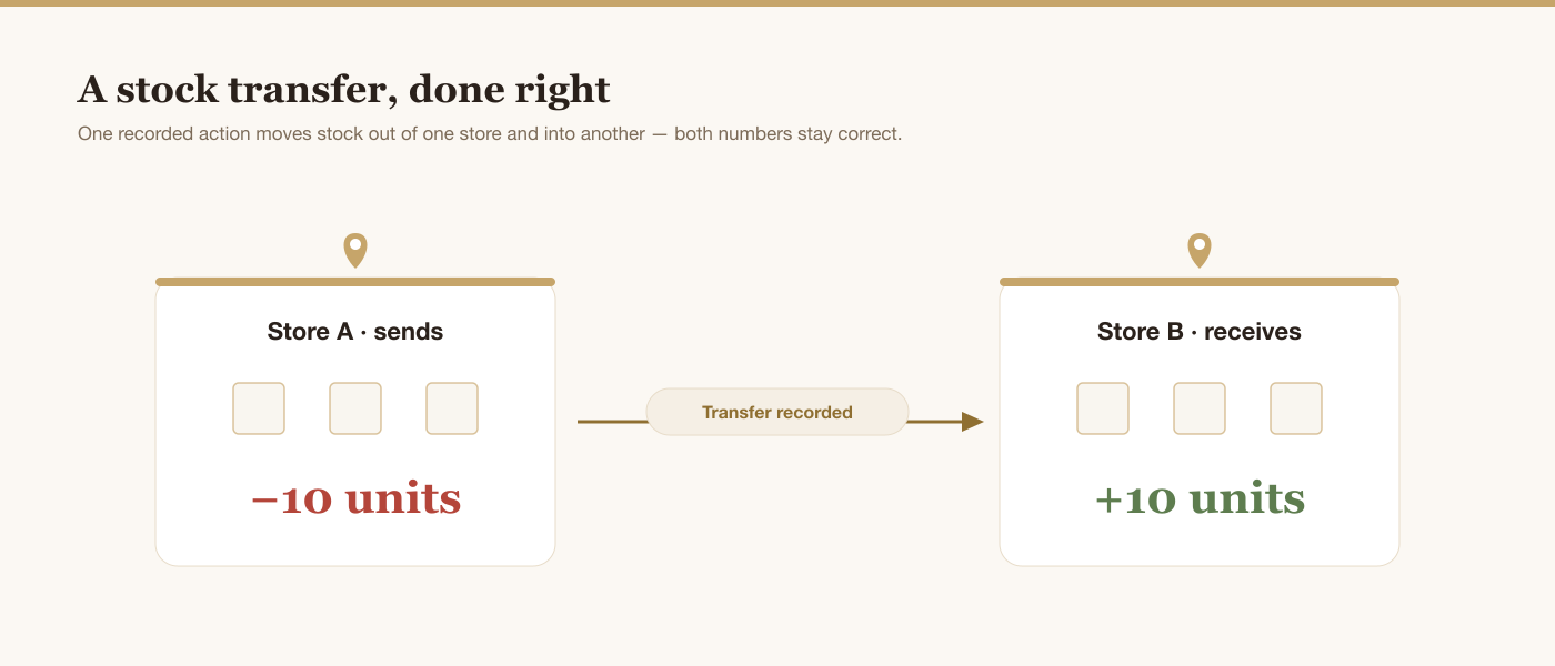 Diagram of a stock transfer between two stores: Store A goes down 10 units, Store B goes up 10 units, as one recorded action
