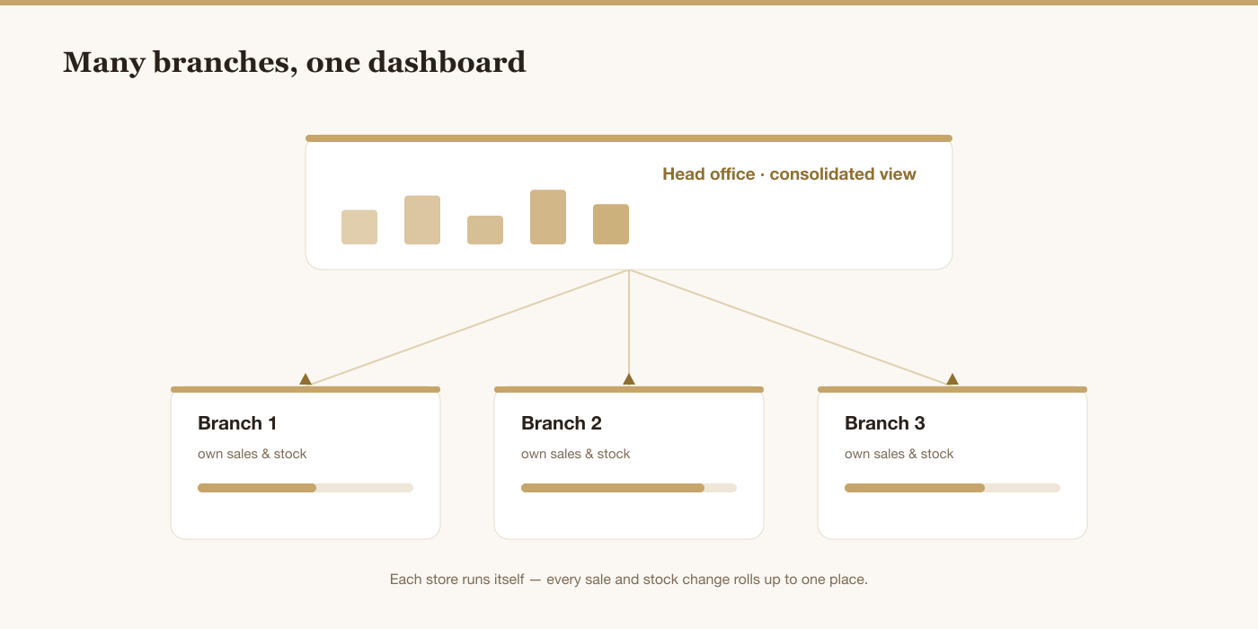 Diagram of a multi-branch POS: three branches each run their own sales and stock, rolling up into one consolidated head-office dashboard