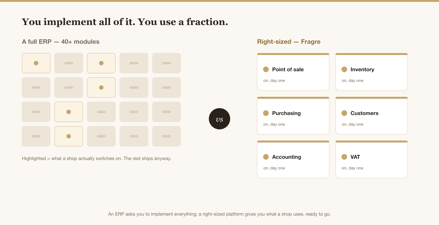 Comparison: a full ERP with 40+ modules where most stay switched off, versus Kyndle One's right-sized set — point of sale, inventory, purchasing, customers, accounting and VAT — all on from day one