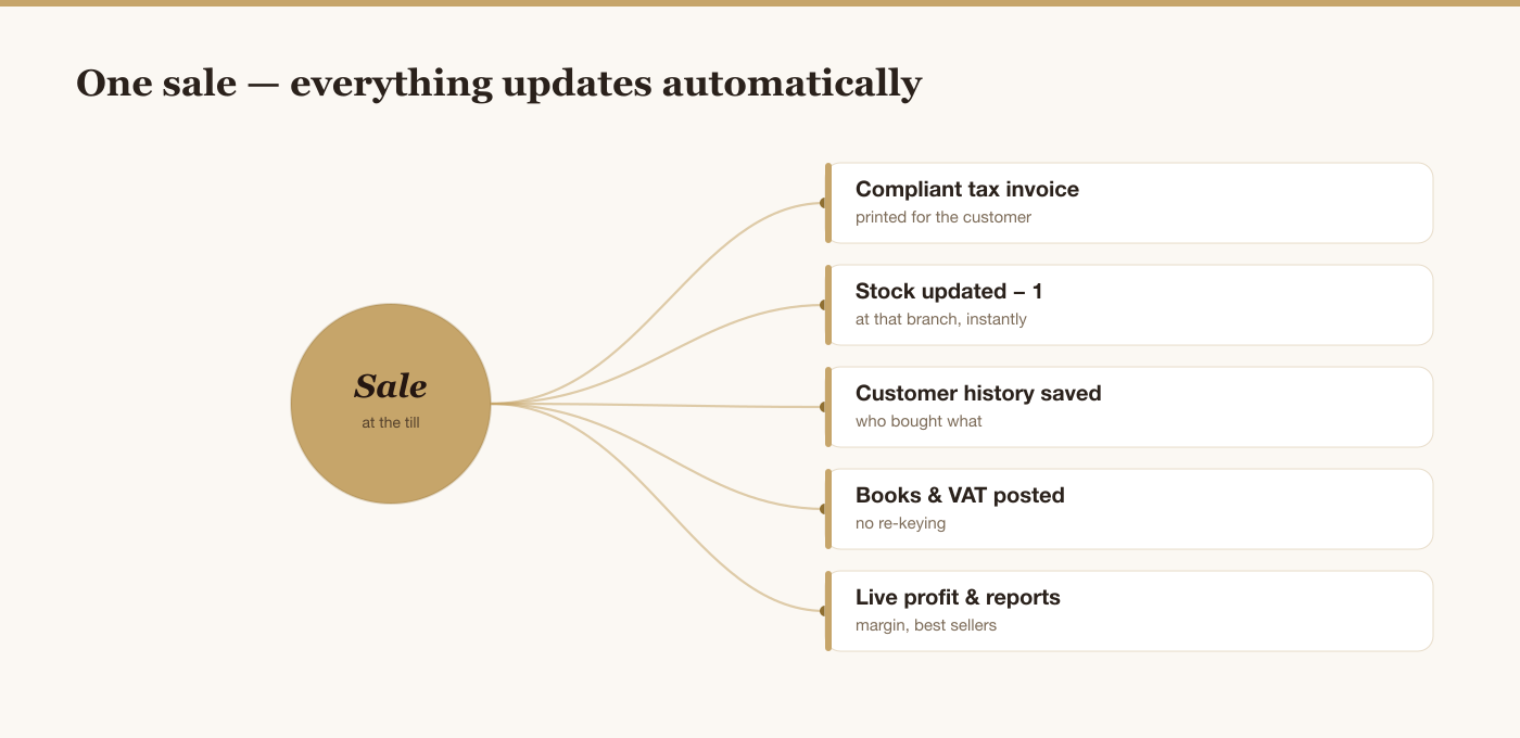 Diagram showing how one sale in a modern POS automatically updates the tax invoice, stock, customer history, accounting and reports