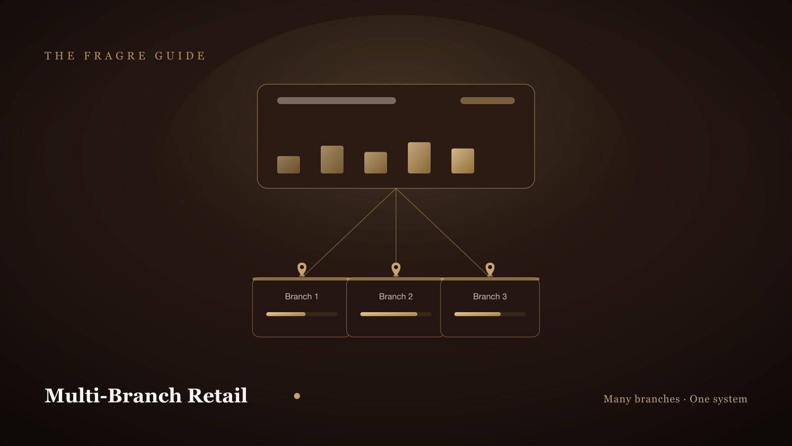 POS for Multiple Branches: How to Run Several Stores from One System