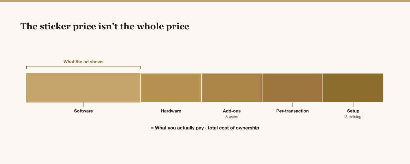 A cost breakdown bar showing that the advertised price is only the software slice, with hardware, add-ons and extra users, per-transaction fees, and setup and training stacked on top to make the true total cost of ownership