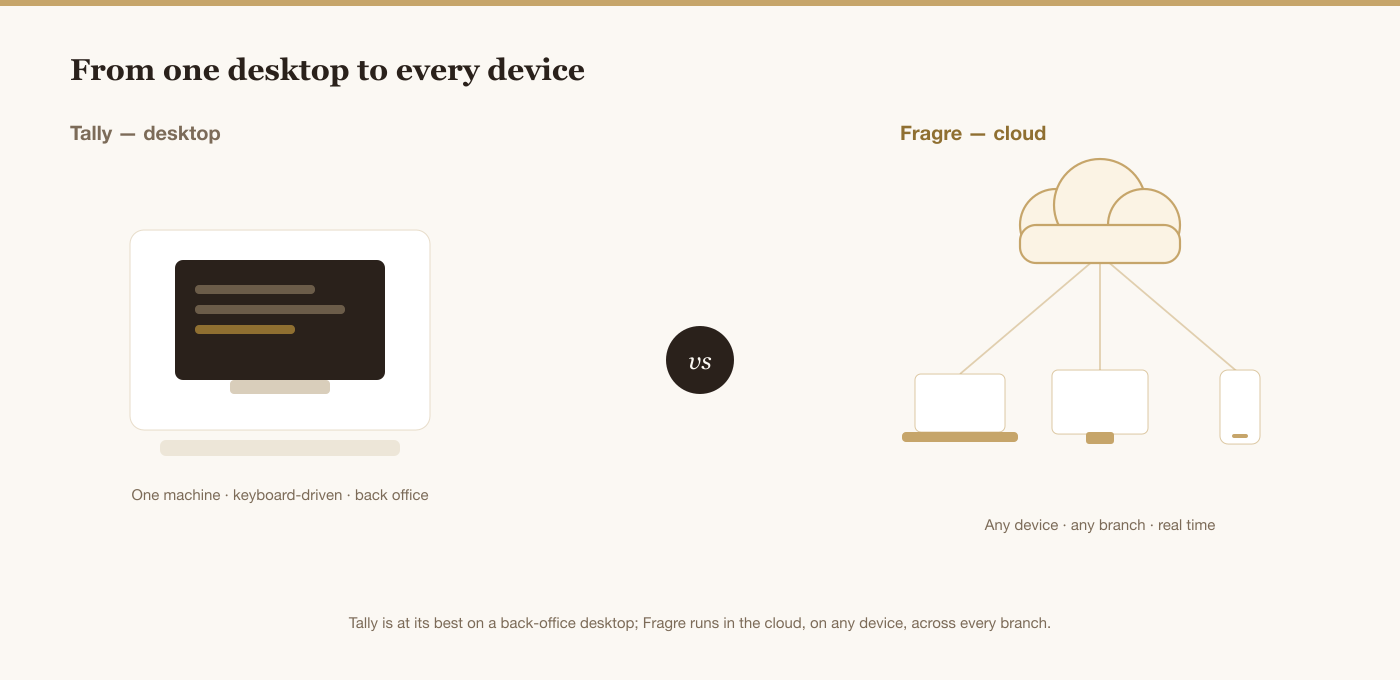 Comparison: Tally runs on one back-office desktop, keyboard-driven; Kyndle One runs in the cloud, reachable from a laptop, till and phone across every branch in real time