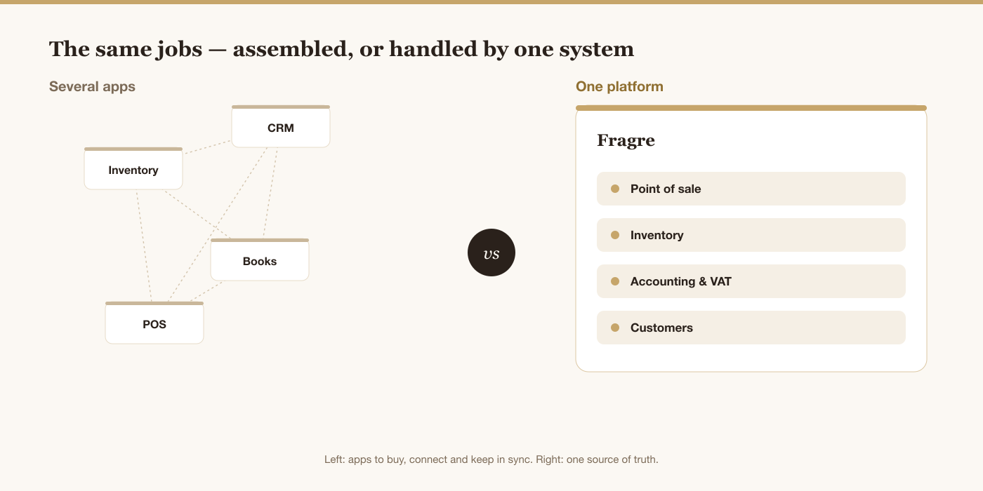 Comparison: several separate apps (inventory, books, POS, CRM) connected by tangled lines, versus one Kyndle One platform containing point of sale, inventory, accounting and VAT, and customers